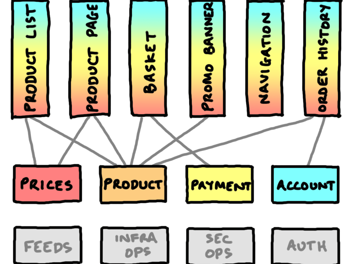 Questions about Team&nbsp;Topologies