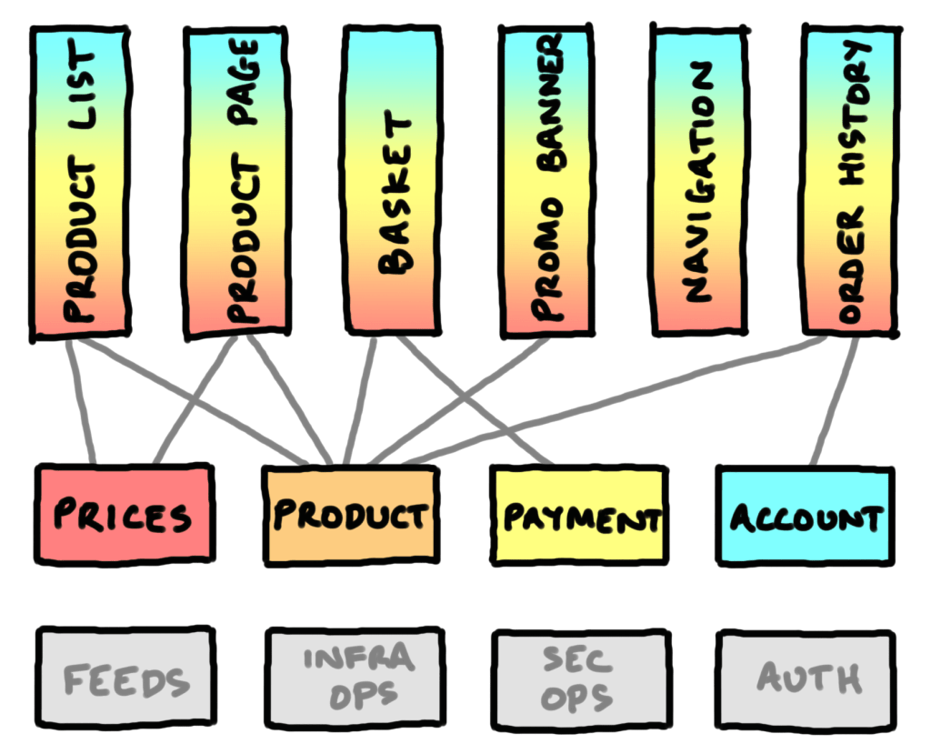Questions about Team&nbsp;Topologies