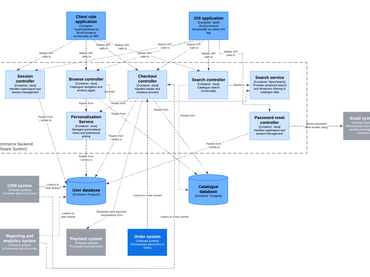 Formal and informal architecture&nbsp;diagrams